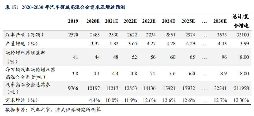 高温合金|高温合金行业专题报告：军工材料独领风骚，优质龙头价值重估