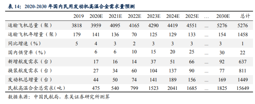 高温合金|高温合金行业专题报告：军工材料独领风骚，优质龙头价值重估