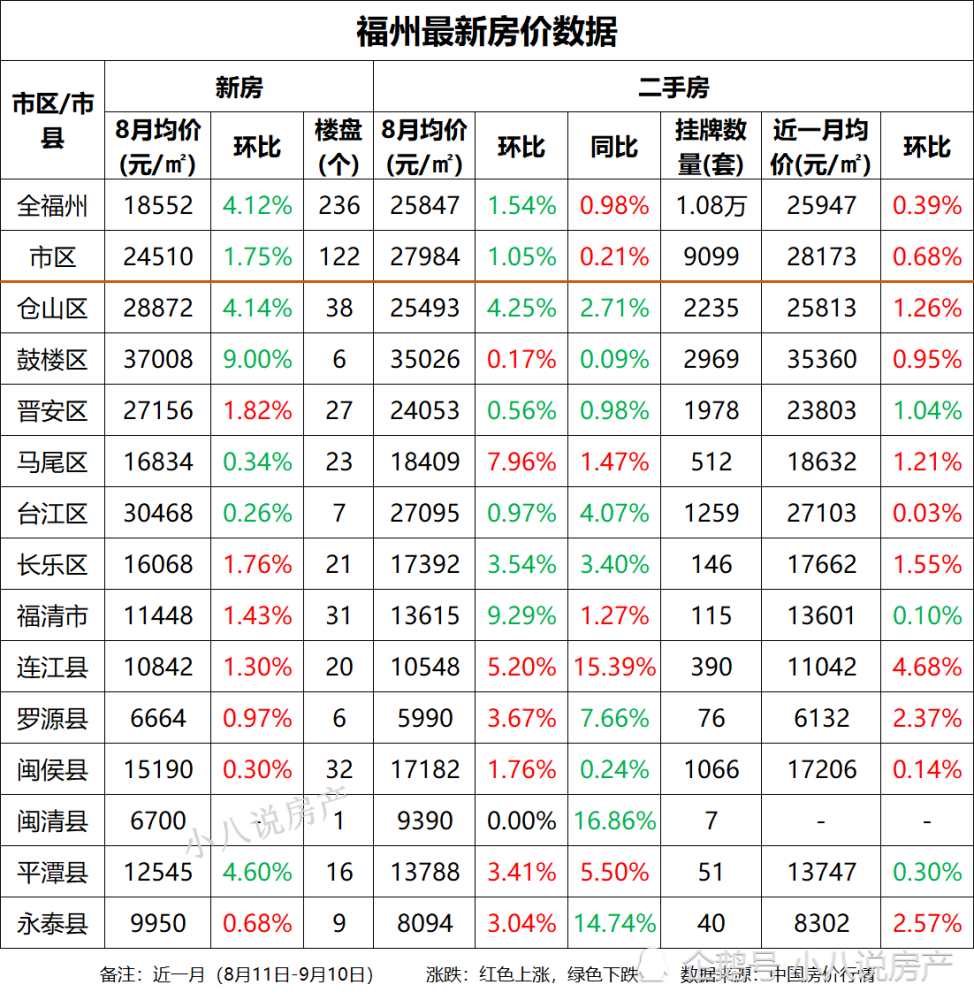 福州9月房價出爐!9個區域房價上漲,連江縣漲幅為4.68%