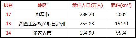 湖南14城常住人口一览：6城超500万，衡阳、邵阳潜力大