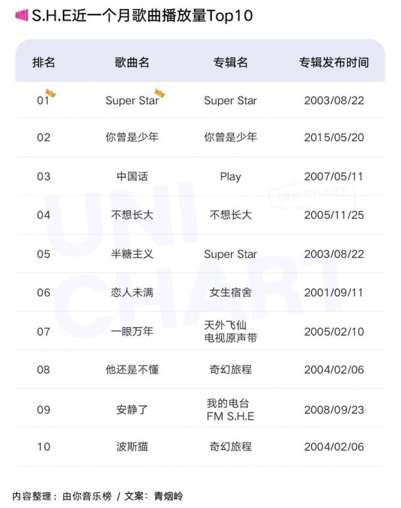 s.h.e|出道19年，华语天团S.H.E播放量最高的金曲，是这10首！