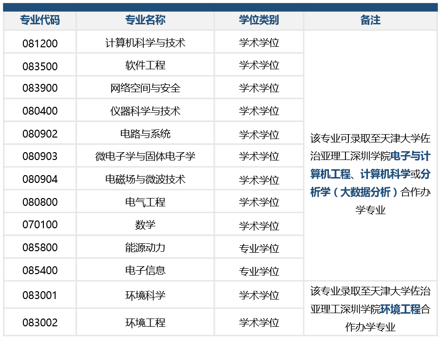 三,學費與獎勵政策錄取為gtsi推免碩士研究生,除繳納天津大學學費外