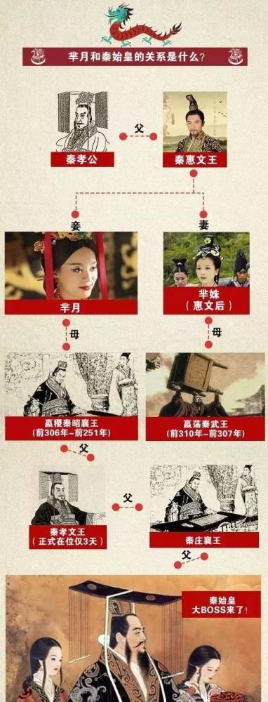 要弄清楚秦始皇与芈月的关系,我们先来看看这张家谱