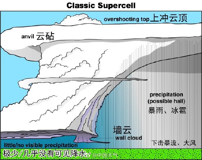 超级单体风暴哪儿是危险区域