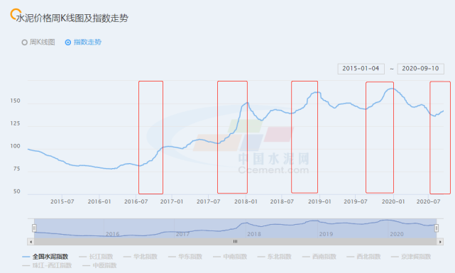 金九银十 开启 水泥行情火爆 目前多地已提价超元 吨 腾讯网