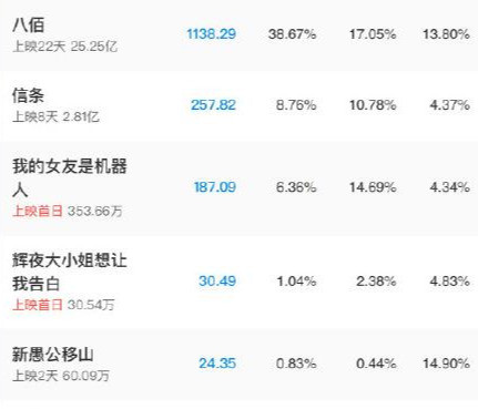 八佰|《八佰》野心不小，不光要冲击40亿票房，还要对垒徐峥黄渤新片