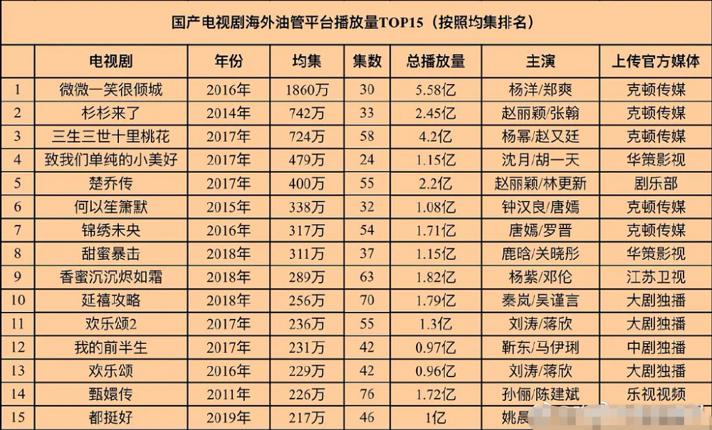 三生三世十里桃花|国产剧海外排名出炉，杨洋和郑爽夺冠，刘诗诗和朱一龙无缘榜单