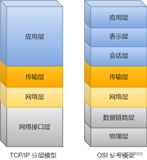 搞懂osi参考模型和tcp Ip分层模型 看这篇文章就够了 腾讯新闻