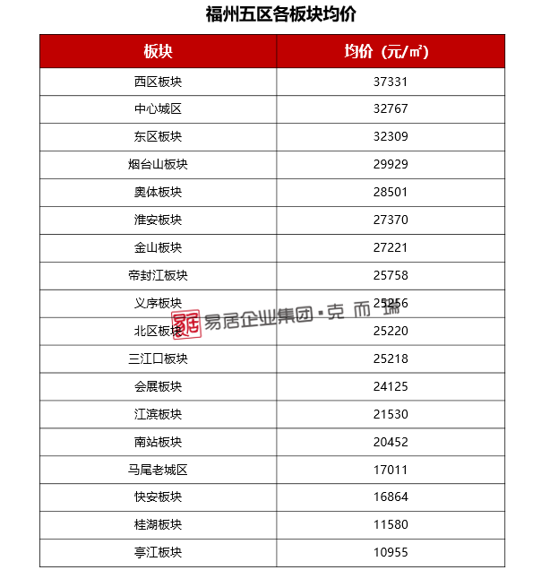 房价2020年8月福州98个住宅楼盘网签价一览
