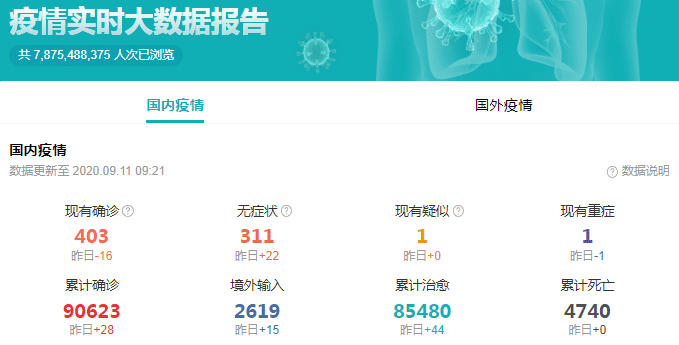 北京时间9月11日 新增确诊病例28例 分布在国内7个地区 腾讯新闻