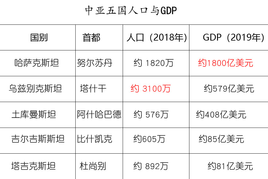 中亚五国的人口与国内生产总值然而,随着哈萨克斯坦的迁都,阿拉木图的