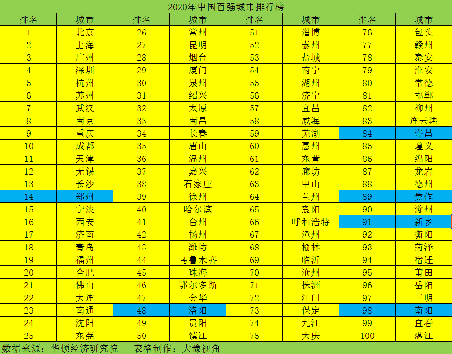 2020中国城市房租排名_2020年中国百强城市排行榜:郑州排14名,周口、商丘未