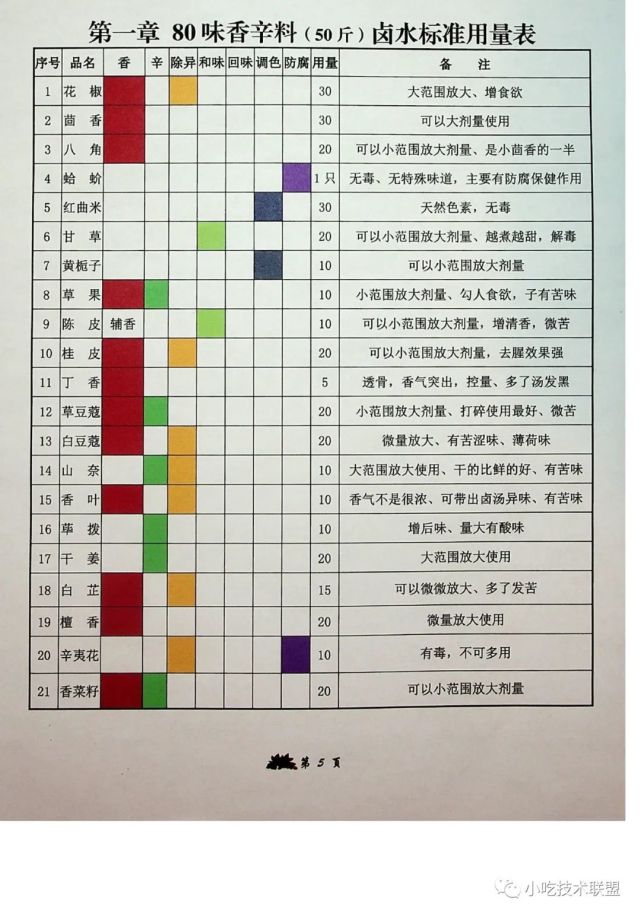 80味香辛料卤水标准用量表|香辛料|卤水|香料