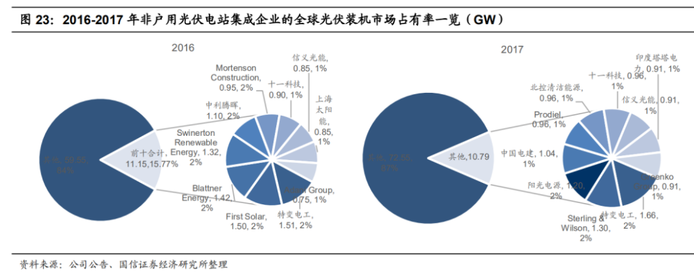 系統集成市場競爭格局非常分散,系統設計能力和融資能力是形成差異化