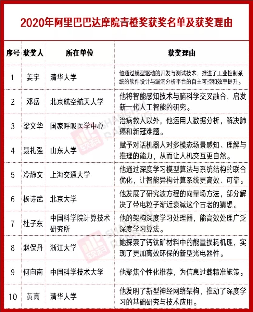 阿里巴巴达摩院|10人平分1000万奖金，平均年龄23岁，中国科研新一代起飞了？