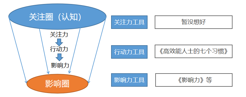 【第6个模型】关注圈-影响圈模型