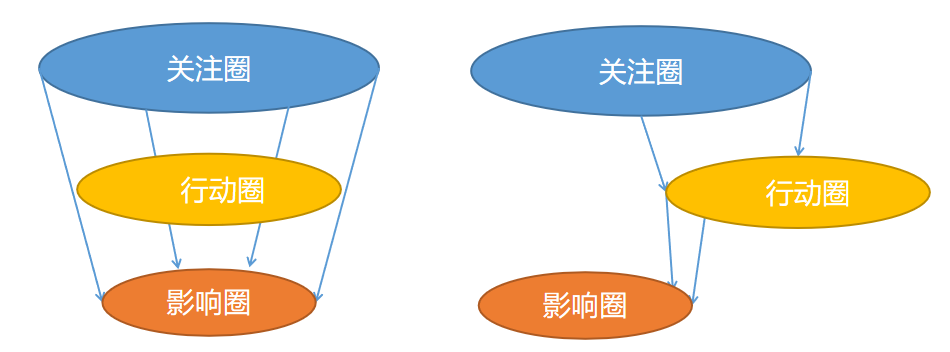 【第6个模型】关注圈-影响圈模型