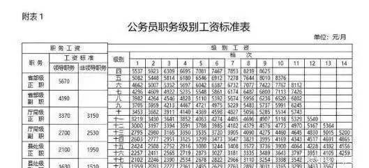 職級以及工齡增長,從網上流傳出來的最新公務員職務級別工資標準表就