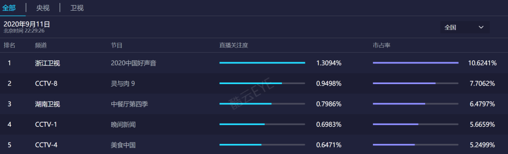 中国好声音|《中国好声音》：李宇春放弃斑马森林，谢霆锋打李荣浩屁股疯抢