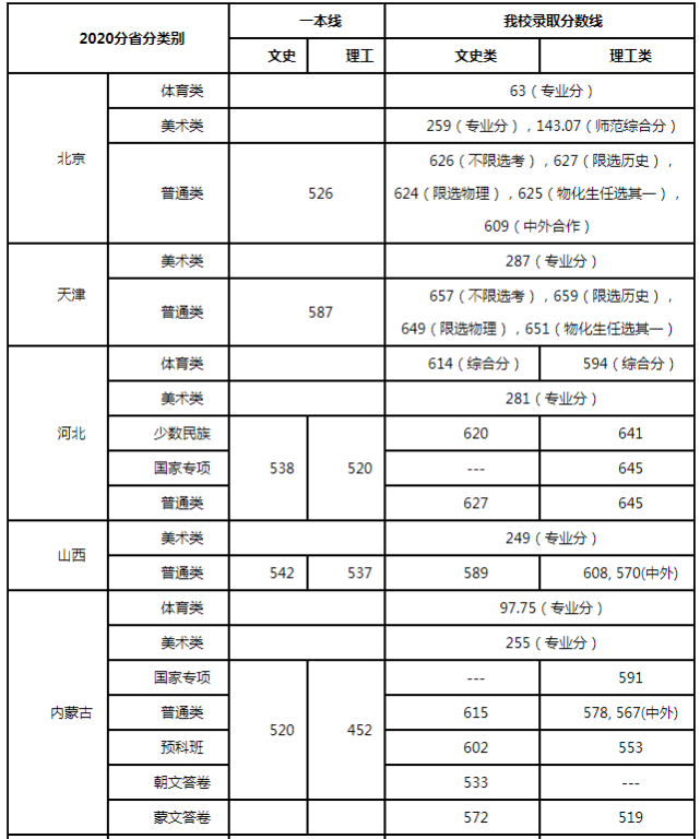 中央民族大學2020年各省不同類型分數線出爐