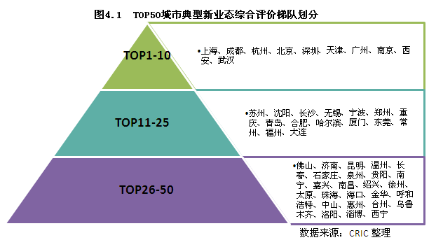四大维度解析中国top50城市房地产市场竞争力