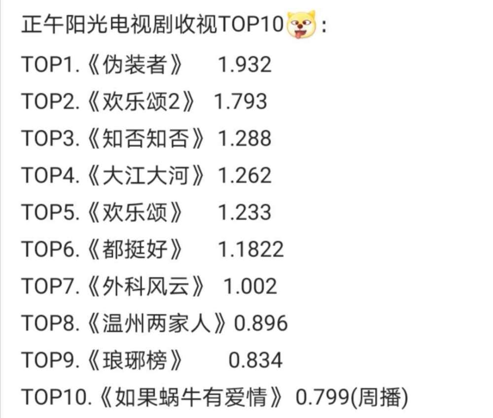 知否|正午阳光电视剧收视前十，《知否》只是第三，第一你想不到