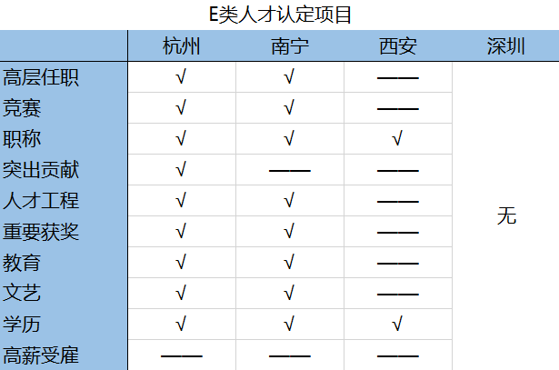 然后结合前面例子中所涉及的城市杭州(新一线城市,南宁(二线城市)