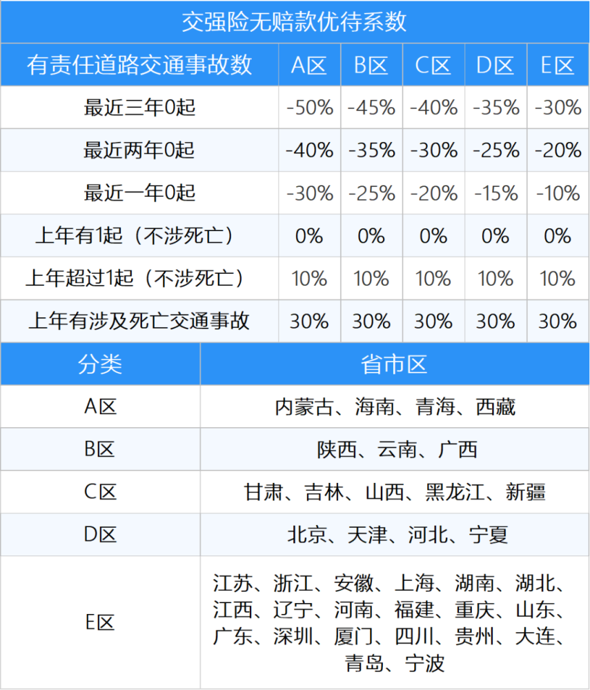 无赔款优待系数