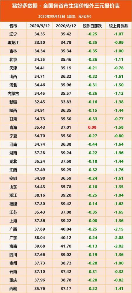 全国生猪价格跌破18元！专家：年底猪价或跌至15元