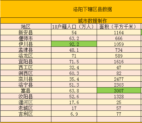 河南洛陽下轄區縣經濟,面積,人口等數據——新安縣經濟總量第一