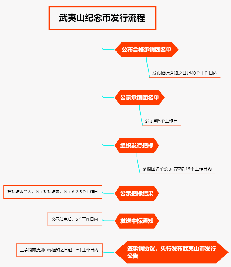 武夷山币|武夷山币即将发行，期货价格已暴涨近400％！