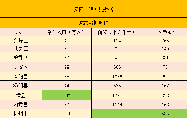 河南安陽下轄區縣經濟,面積,人口等數據——林州市經濟總量第一