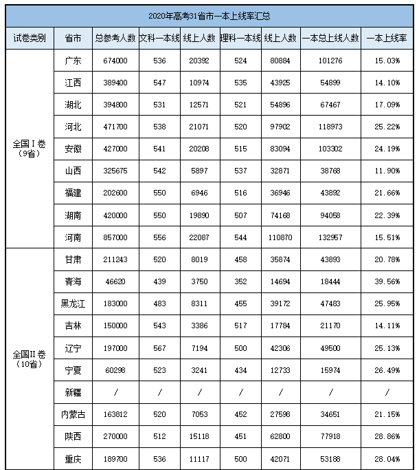 2020各省本科录取率_2020高考录取人数,或许达到1000万,将是最容易考上大