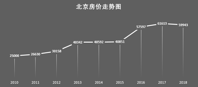 房价|北京楼市二十年变迁史：房价增长近二十倍