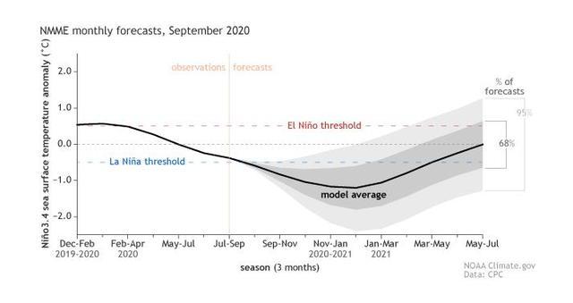 拉尼娜|拉尼娜75％将至，今冬偏冷还是偏暖？专家给出预测，农民早了解！