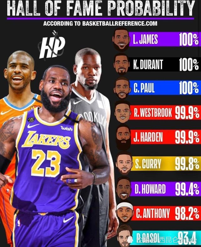 美媒评现役最可能进入nba名人堂球员 库里竟比某队双mvp低 Nba名人堂 Mvp 库里