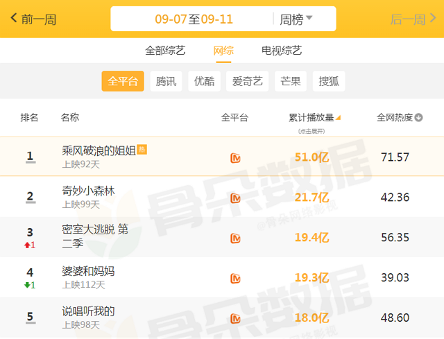 播放破10亿的5档综艺密室大逃脱仅第3榜首太强了