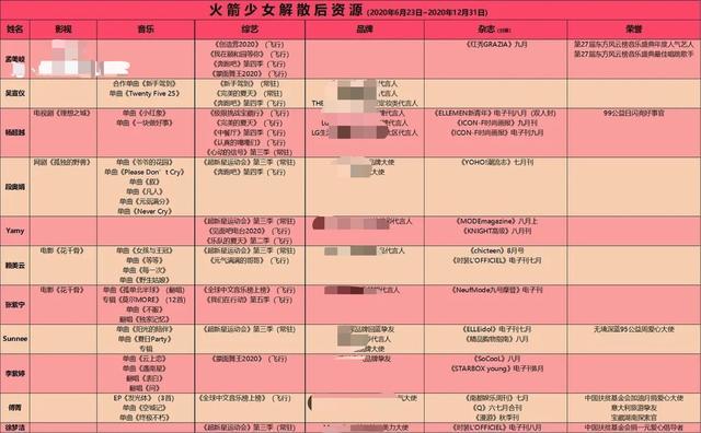 火箭少女101|火箭少女解散后资源悬殊，孟美岐零代言零作品，杨超越却多面开花