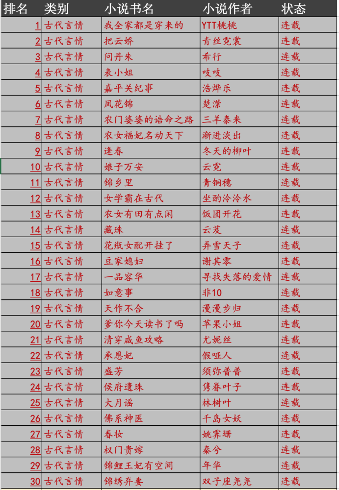 30本当前最热门古言 希行 问丹朱 柳叶 逢春 吱吱 表小姐 看了吗 腾讯新闻