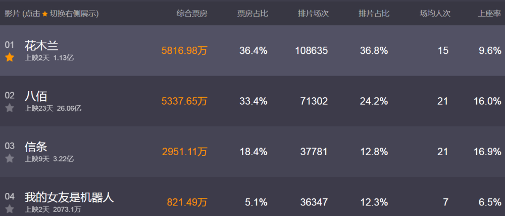 票房|《八佰》票房破26亿，管虎创国产战争片里程碑，华谊名利双收赚翻