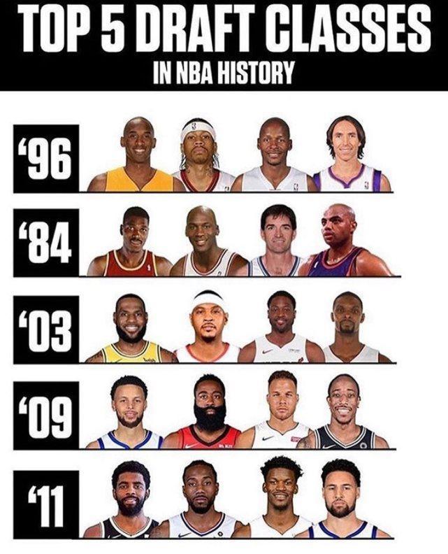 美媒重排nba最强选秀:11届第五,03一代仅第三,榜首无悬念!