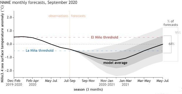 拉尼娜|拉尼娜或持续到2021年！确定对地球有降温作用，今年有特大雪灾？