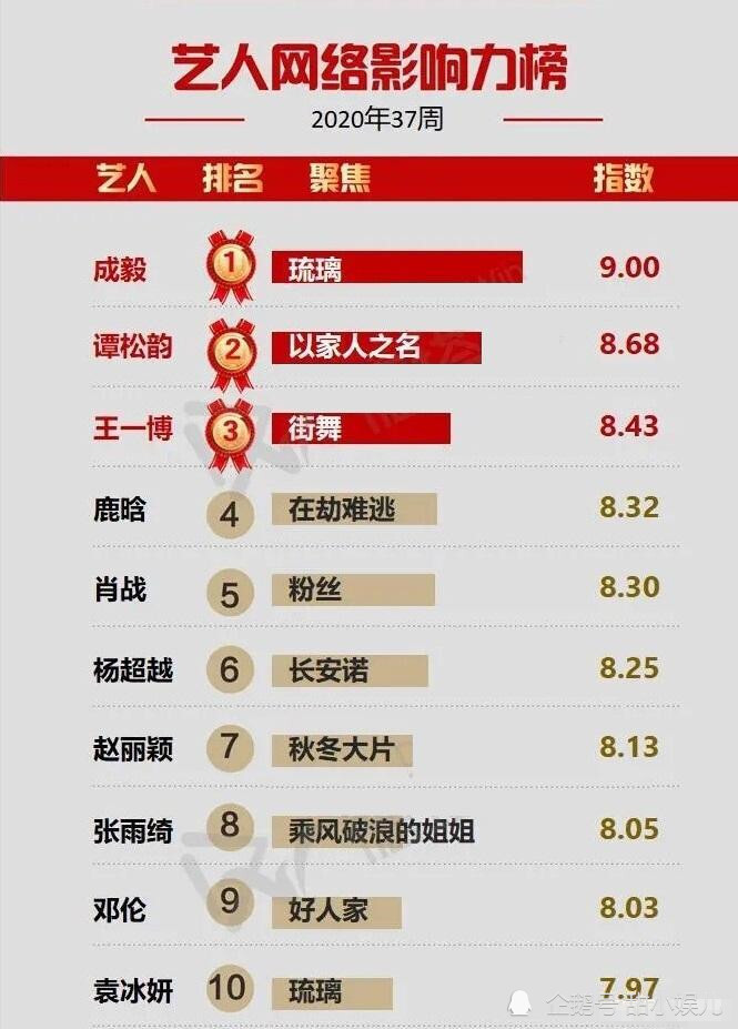 成毅|好惨的女主：成毅靠《琉璃》火出圈，袁冰妍却被两大佬暗讽演技差