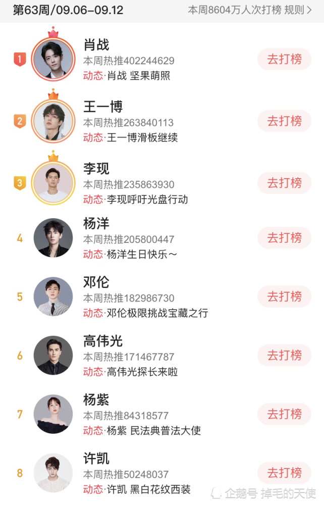 肖战连续蝉联榜首王一博稳坐老二三小只排名不尽人意