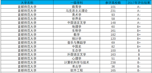211大学|北京最“委屈”的大学，手握5个A类学科，却遗憾落选211大学？