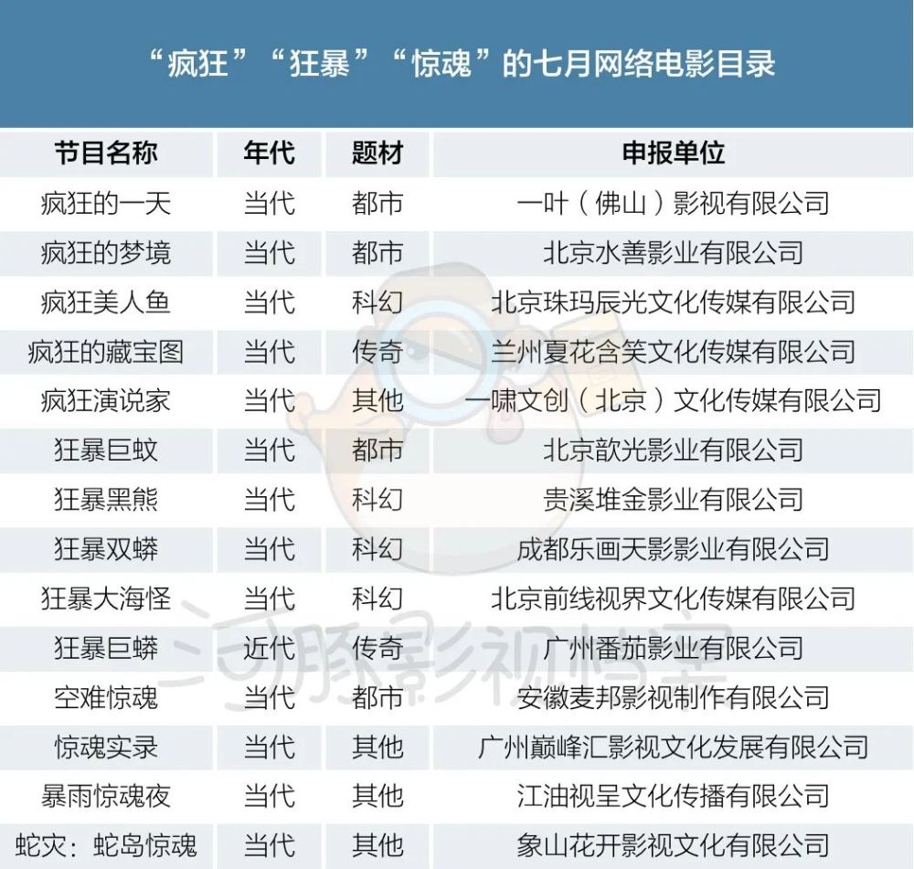 7月网络电影备案:数量剧增,偏爱极致,主演片酬或将公示