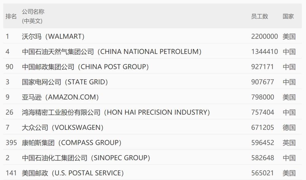 全球公司员工数大比拼 中国邮政92万 沃尔玛2万 富士康呢 腾讯新闻