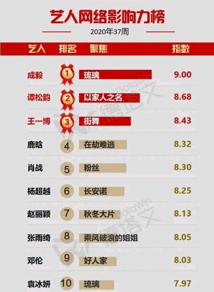 琉璃|艺人网络影响力榜：肖战自带流量排第五，《琉璃》男女主差距大