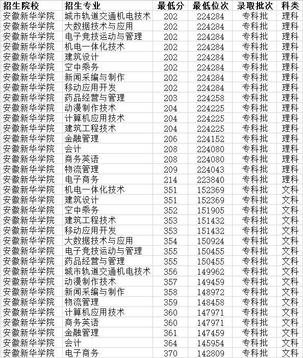 全国专科学校录取分数_专科分数线全国学校有哪些_全国专科学校分数线