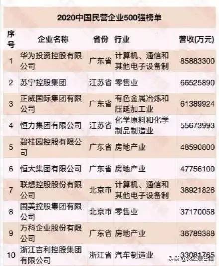 中国民营企业500强的前十强中 广东省民营企业霸占五个席位 腾讯新闻